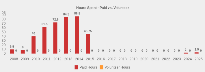 Hours Spent - Paid vs. Volunteer (Paid Hours:2008=9.5,2009=8,2010=40,2011=61.5,2012=72.50,2013=84.5,2014=86.5,2015=45.75,2016=0,2017=0,2018=0,2019=0,2020=0,2021=0,2022=0,2023=0,2024=2,2025=2.5|Volunteer Hours:2008=0,2009=0,2010=0,2011=0,2012=0,2013=0,2014=0,2015=0,2016=0,2017=0,2018=0,2019=0,2020=0,2021=0,2022=0,2023=0,2024=0,2025=0|)
